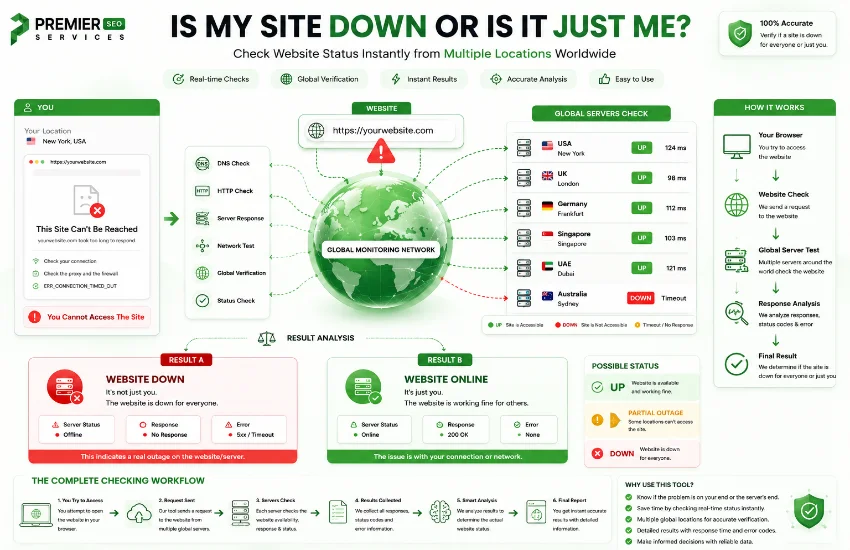 Free website down checker tool interface showing website availability verdict
